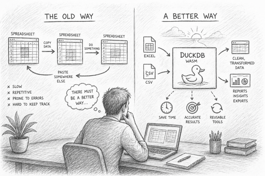 Hand-drawn pencil sketch of a person sitting at a desk using a laptop, looking at a wall split into two workflows. On the left, the “old way” shows spreadsheets being copied, edited, and pasted between systems, labelled as slow and error-prone. On the right, a “better way” shows simple tools using DuckDB in the browser, represented by a duck icon, processing Excel and CSV files into clean, reusable outputs with benefits like saving time and improving accuracy.